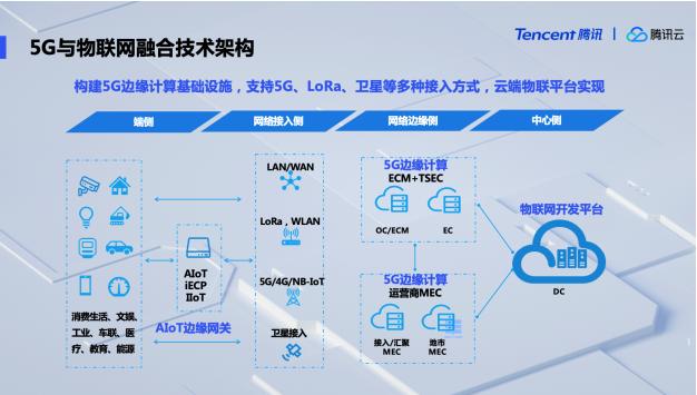 騰訊云公布5G與物聯網融合技術架構，率先推出5G開發服務